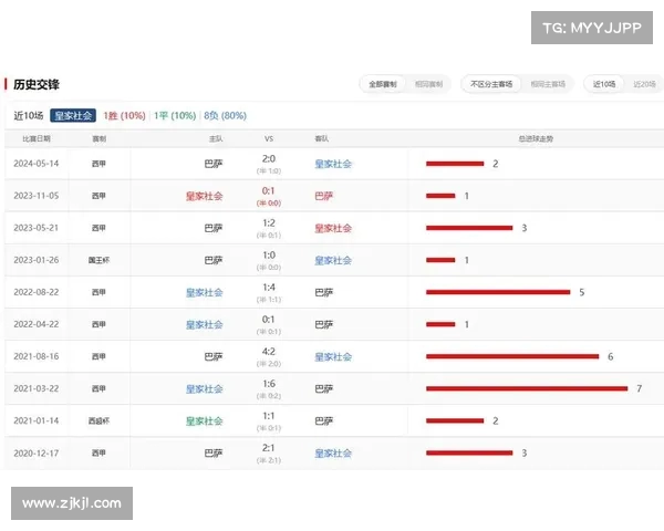 巴萨中场控制力强,赛后数据分析 巴萨中场控制力强,赛后数据分析