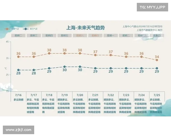 上海今日气温飙升至全国第一,体感温度高达,市民如何应对酷暑挑战? 上海今日气温飙升至全国第一,体感温度高达,市民如何应对酷暑挑战?